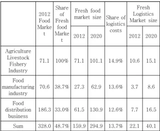 Table 1. Estimation of the size of the domestic fresh  logistics  market  in  2012/2020  (Unit:  KRW  trillion) 국내에서 콜드체인 허브로 일컬어지는 콜드체인 클러 스터는 다양한 지역에서 추진되고 있다