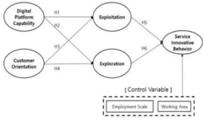Fig.  1.  Research  Model