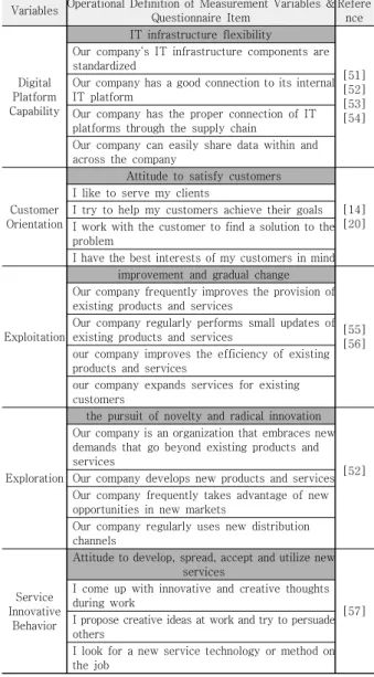 Table 1. Operational Definition of Measurement Variables