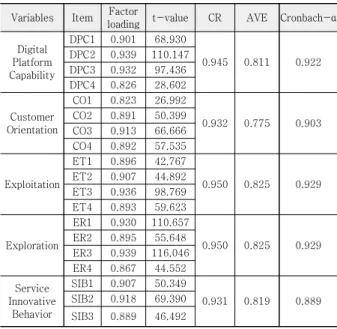 Table  2.  Factor  Analysis  and  Reliability