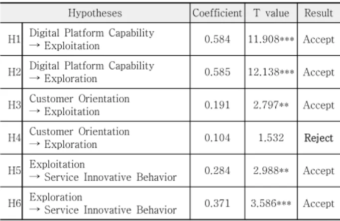 Table  4.  Results  of  Testing  Hypotheses