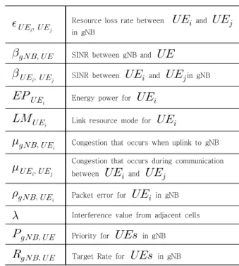 Fig. 1. Resource interference between cellular link  and  D2D  link  in  5GC 