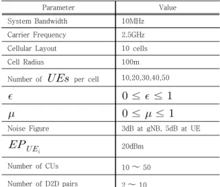 Table  2.  Simulation  Parameters 
