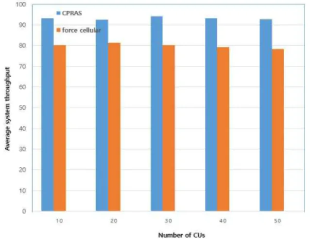 Fig.  4.  System  throughput  with  CUs
