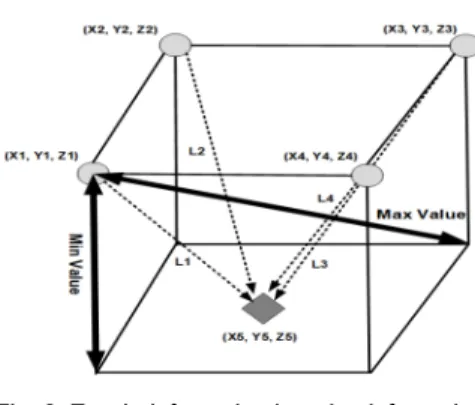 Fig.  1.  Proposed  Model 3.1  시스템  구성 제안  기법은  클라우드  환경에서  IoT의  지형  정보를  이용하여 키 관리를 효율적으로 하기 위해서 시스템 모 델은 IoT 장치, 서버, 키 생성 센터 등 3가지로 구성된다