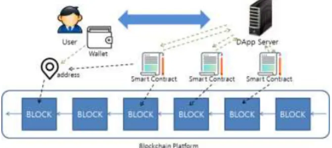 Fig. 1은 DApp에서 사용자가 발생시키는 Transaction 과 데이터가 서버와 서버에서 발행되는 스마트 컨트랙트를  통해 블록체인 네트워크에 축적되는 모습 및 과정을 도식도 로 표현한 것이다