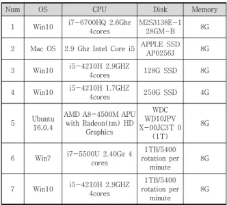 Table 1. Machine environment of Si. Chen’s Research