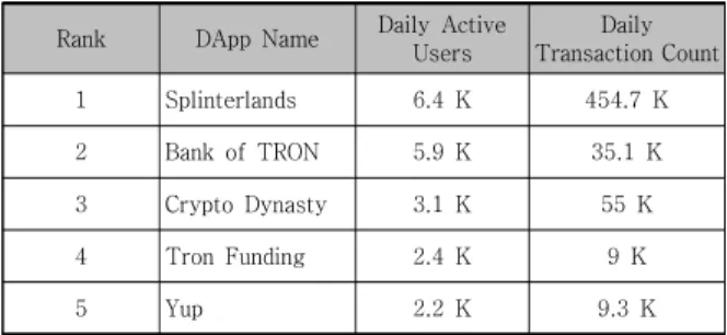 Table  3.  DAppRadar  DApp  Activity  Rank 