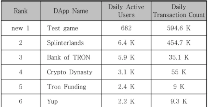 Fig. 8. Comparison of maximum TPS: Blockchain platform  and  ready-made  business