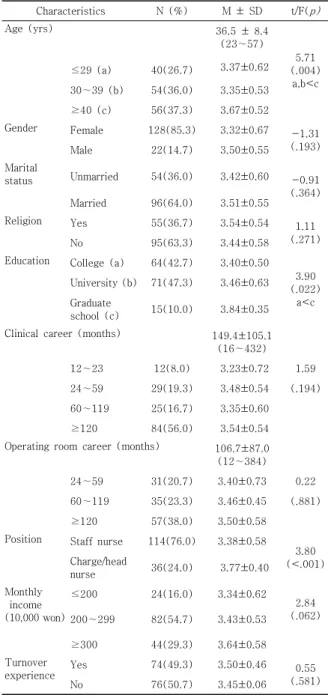 Table  1.  Job  Involvement  according  to  General  Characteristics of Participants        (N=150)  3.2 심리적 임파워먼트, 간호근무환경과 직무몰입          정도 본 연구에서 중소병원 수술실 간호사의 심리적 임파워 먼트 정도는 4점 만점에 평균 2.89점이었다