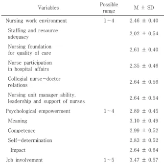 Table  3.  Relations  among  Nursing  Work  Environment,  Psychological Empowerment and Job Involvement