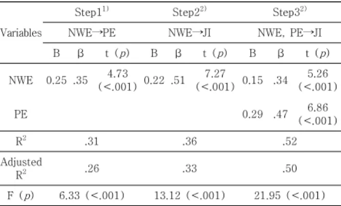 Table 4. Mediating Effect of Psychological Empowerment  on  the  association  between  Nursing  Working  Environment  and  Job  Commitment
