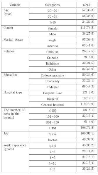 Table  1.  Characteristics  of  Subjects          (N=149)