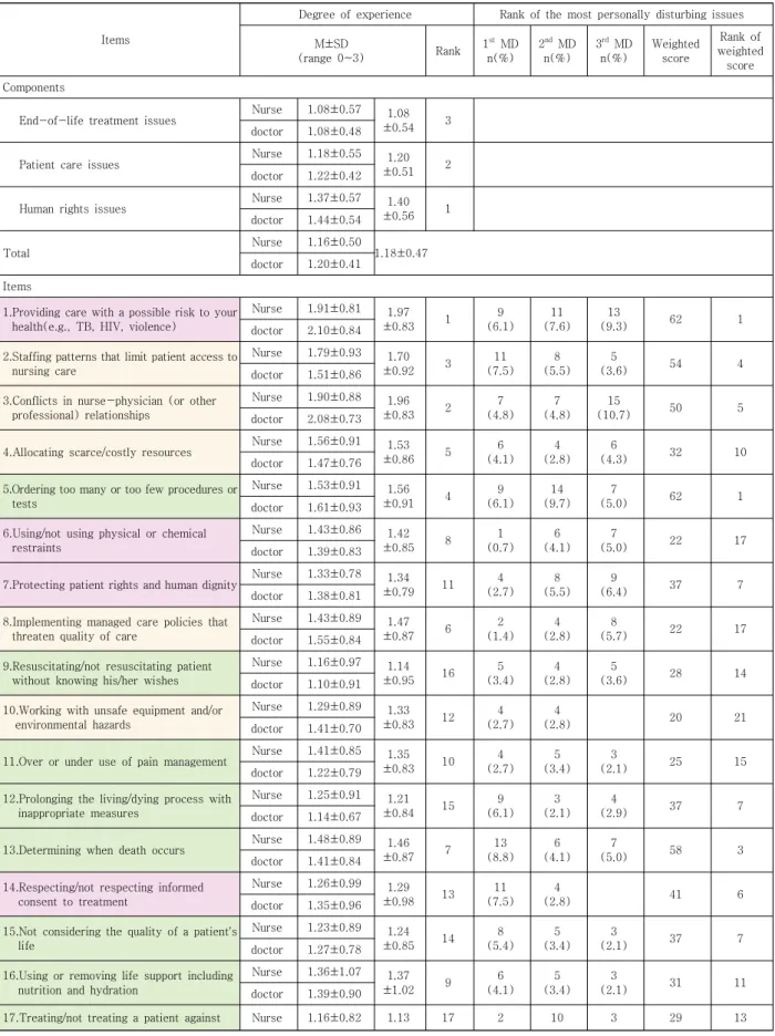Table 2. Degree of Experience of Ethics Human Rights Issues and The Rank of Most Personally Disturbing Issues   