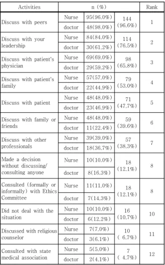 Table 3. Activities for Handling Most Recent Disturbing  EthicsㆍHuman  Rights  Situations     (N=149) 