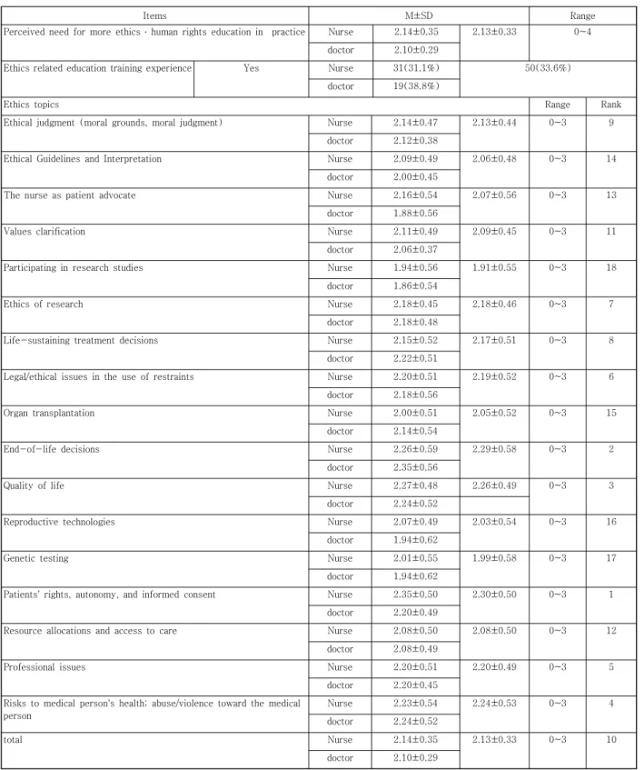 Table  4.  Perceived  Needs  for  More  EthicsㆍHuman  Rights  Education  in  Clinical  Practice            (N=149) 