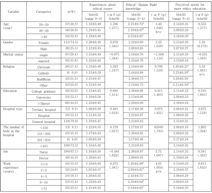 Table  7.  Factors  influencing  the  Perceived  Needs  for  More  EthicsㆍHuman  Rights  Education     