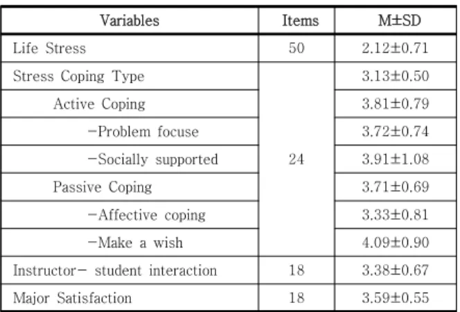 Table 1. General/Health behavior characteristics   (n=146)