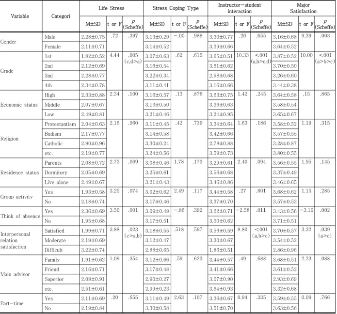 Table 3. Life Stress, Stress Coping Type, Instructor-student Interaction, Major Satisfaction according to General 
