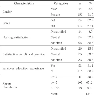 Table 1. General characteristics of subjects        (N=164)