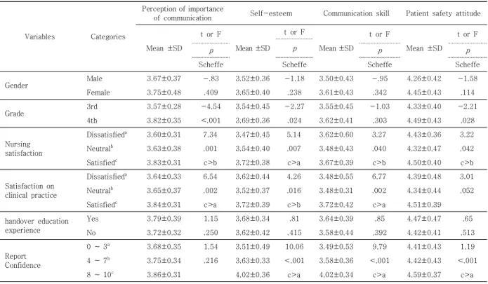 Table  3.  Perception  of  importance  of  communication,  Self-esteem,  Communication  skill,  Patient  safety  attitude  according  to  General  characteristics               (N=164)