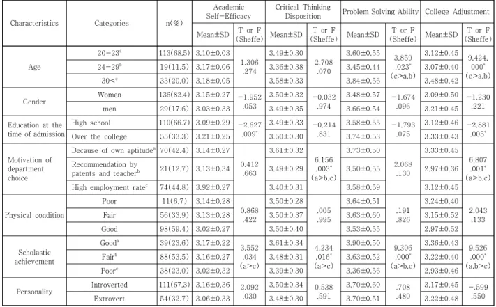 Table  4.  Factors  Influencing  College  Adjustment   