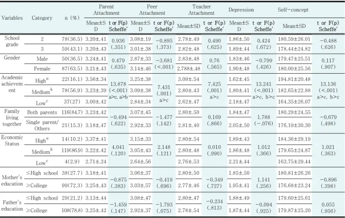 Table 2. Level of Parent Attachment, Peer Attachment, Teacher Attachment, Dpression and Self-concept of the 