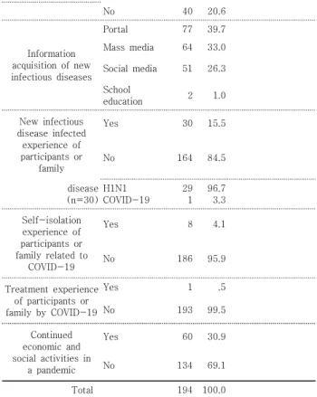 Table 2. Awareness about Pandemic influenza   (n=194)