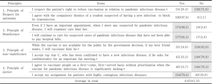 Table  4.  Ethical  Decision-making  on  Pandemic  influenza             (n=194)