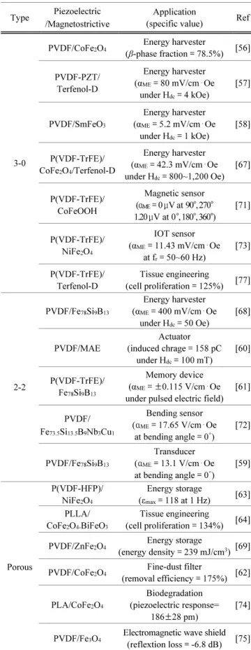 Table 1. Summary of application in ME polymer composites. 