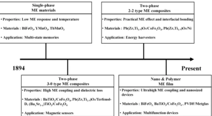 Fig. 2. Schematic diagram of mechanism of direct- and converse- ME  effects,  reproduced  with  permission  [11]