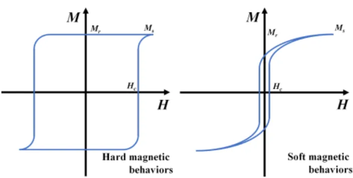 Fig. 8. Schematic diagram of optimal magnetic bias field (H Opt. ) shift  for self-biased ME composites