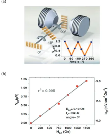 Fig.  15.  Main  research  topic  in  ME  polymer  devices  for  sensor application;  (a)  2-2  type  P(VDF-TrFE)/CoFeOOH  with  (b)  high sensitivity in linear behavior of ME voltages for magnetic direction sensors,  reproduced  with  permission  [71]