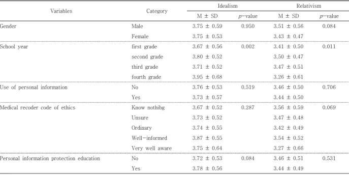 Table  2.  Ethical  values  according  to  general  Characteristics         (n = 820) regulations