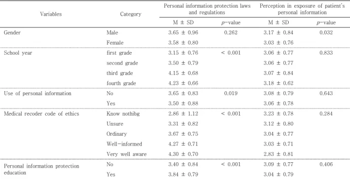 Table  3.  Comparisons  of  perception  for  protection  of  patients’s  personal  information  according  to  general 