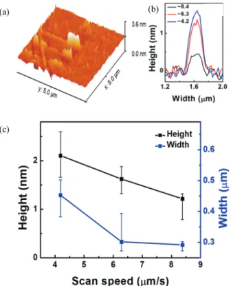 Fig.  3.  AFM  patterns  and  profiles  on  sample.  (a)  Described  3D  image, (b) load force and voltage dependent oxide profile, and (c),  (d) difference load force and voltage