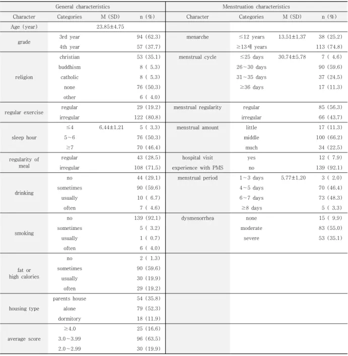 Table  1.  Characteristics  of  General  and  Menstruation           ( N =151)