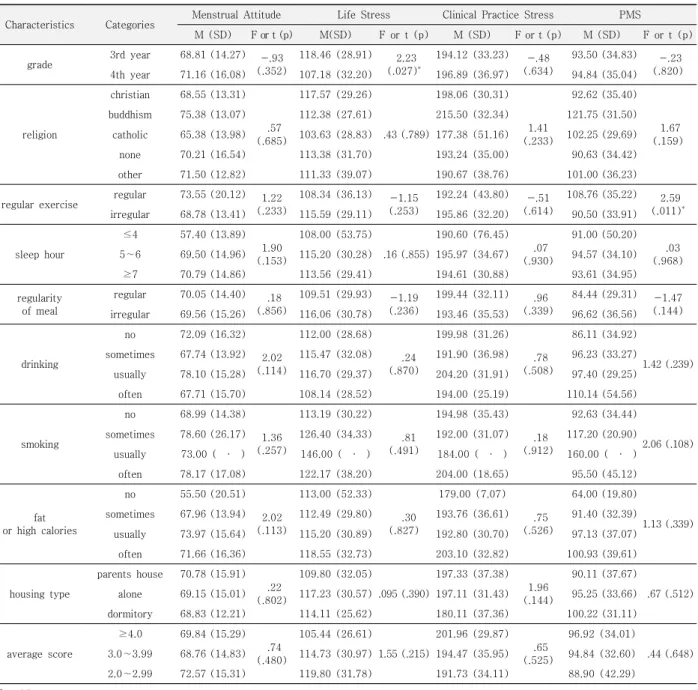 Table  3.  Differences  of  Menstrual  Attitude,  Life  Stress,  Clinical  Practice  Stress  and  Premenstrual  Syndrome  according  to  General  Characteristics            ( N =151)