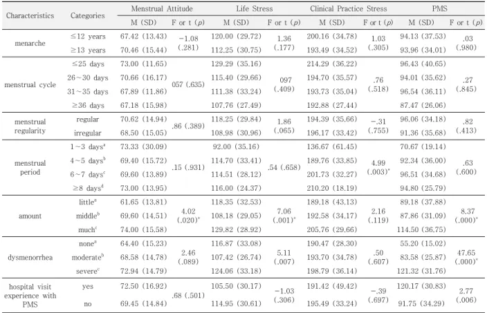 Table  4.  Differences  of  Menstrual  Attitude,  Life  Stress,  Clinical  Practice  Stress  and  Premenstrual  Syndrome  according  to  Menstrual  Characteristics           ( N =151) 