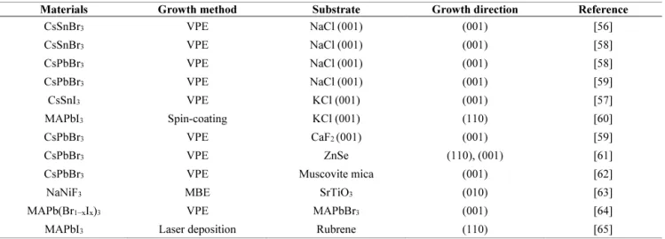 Table 1. Summary of published halide perovskite epitaxial thin film research. 