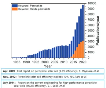Fig. 2. Number of publications per year with ‘perovskite’ and ‘halide  perovskite’ as keywords according to Web of Science (https://apps