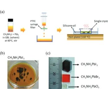 Fig.  4.  CH 3 NH 3 PbX 3   (X=I,  Br,  Cl)  single  crystal  growth  by  slow  evaporation  method