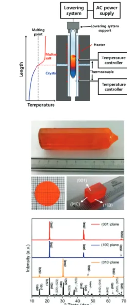 Fig. 6. (a) Schematic representation of the ITC apparatus in which the  crystallization vial is immersed within a heating bath