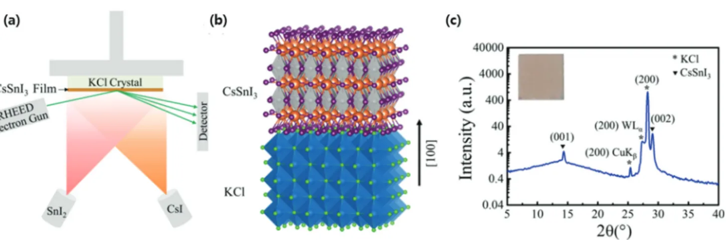 Fig. 12. (a) Thin-film CsSnI 3  is grown epitaxially on a single crystalline KCl(100) substrate with two precursors, CsI and SnI 2  (1:1) monitored  by RHEED in situ and real time, (b) a schematic of the epitaxial structure of the CsSnI 3  film on KCl (100
