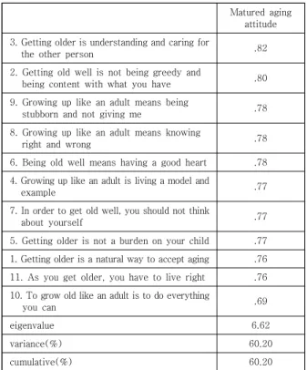 Table  1.  Exploratory  factor  analysis:  matured  aging  attitude