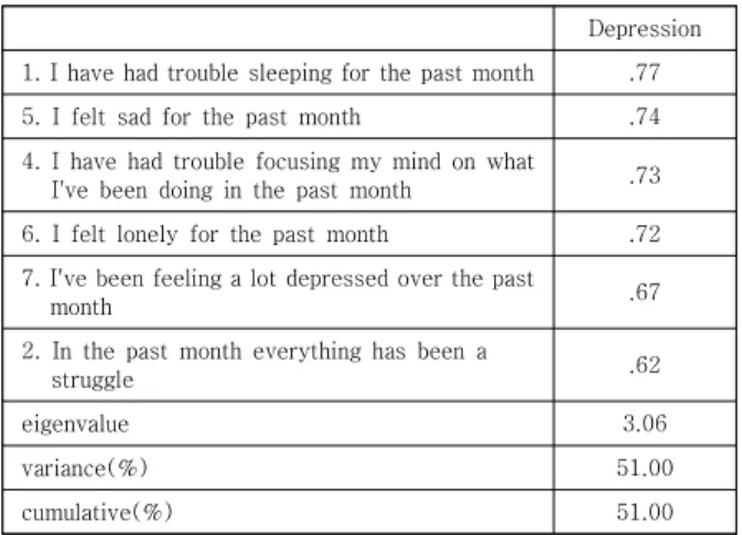 Table  2.  Exploratory  factor  analysis:  depression