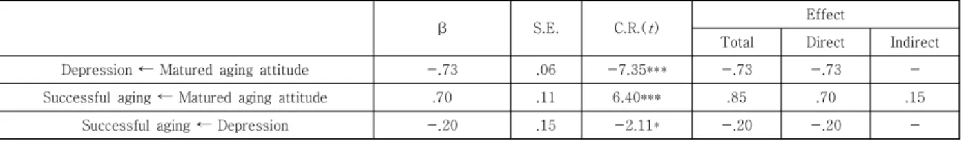 Fig.  1.  Relationship  between  matured  aging  attitude,  depression  and  successful  aging