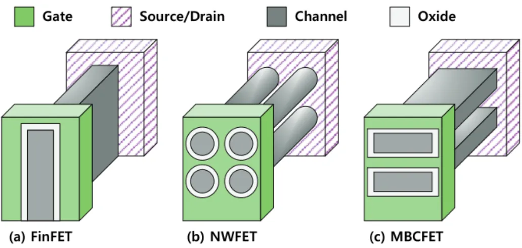 Fig. 5. Transistor structure and performance change depending on fin-layout [15]. 