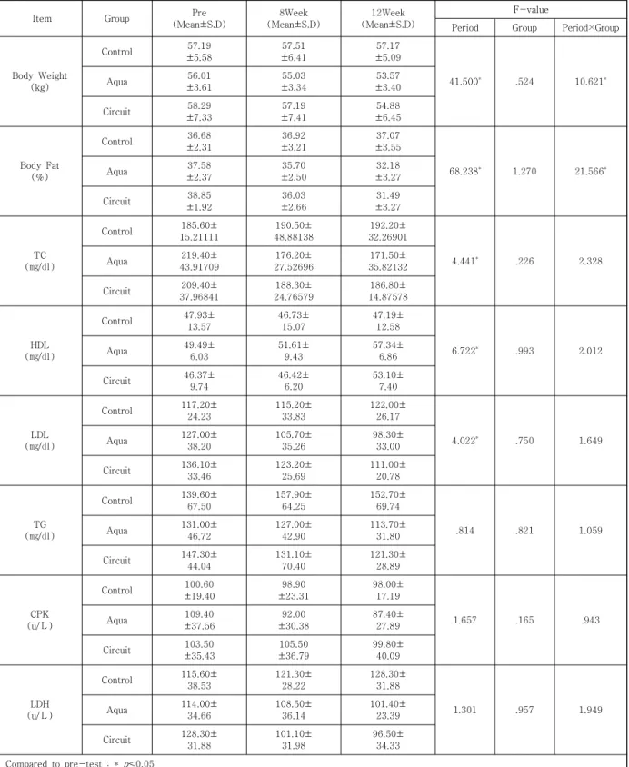 Table  4.  The  result  of  Two-way  repeated  ANOVA  on  The  change