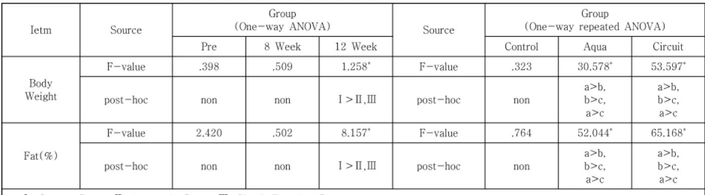 Table  5.  The  result  of  One-way  ANOVA  on  The  change